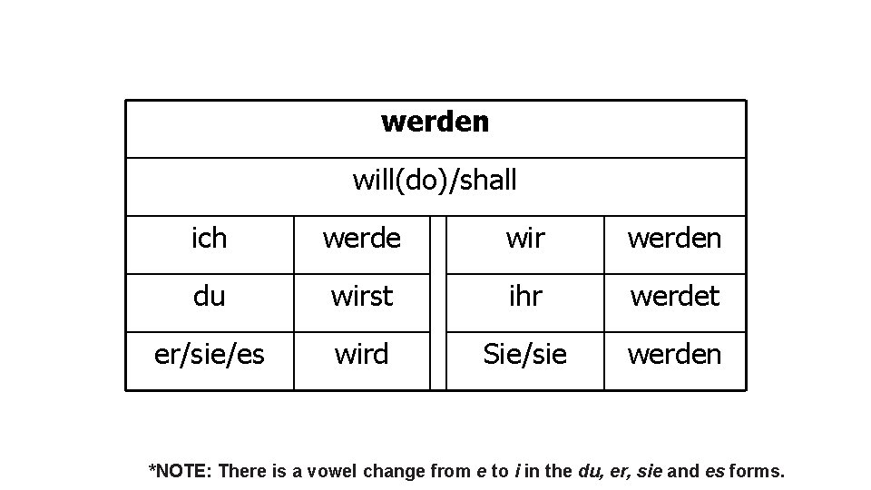 werden will(do)/shall ich werde wir werden du wirst ihr werdet er/sie/es wird Sie/sie werden
