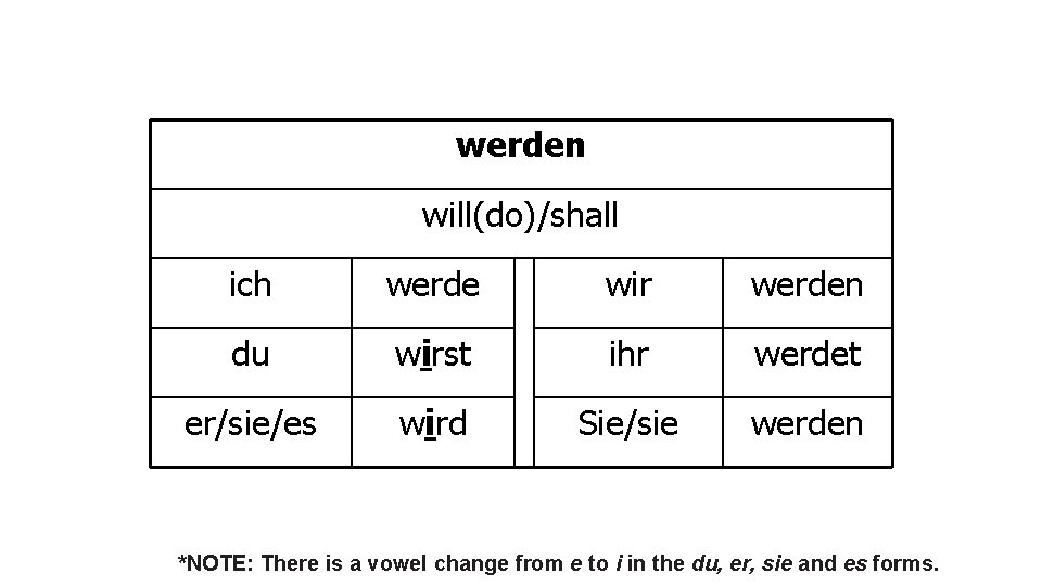 werden will(do)/shall ich werde wir werden du wirst ihr werdet er/sie/es wird Sie/sie werden