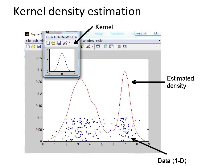 Kernel density estimation Kernel Estimated density Data (1 -D) 