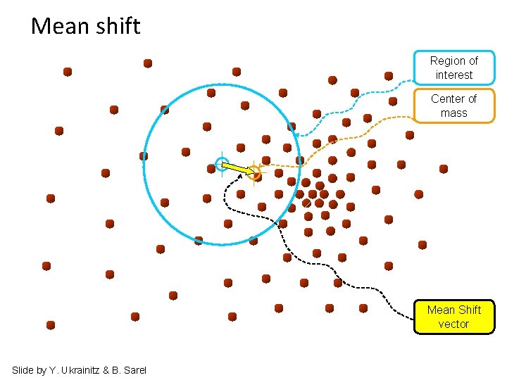 Mean shift Region of interest Center of mass Mean Shift vector Slide by Y.