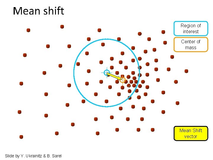 Mean shift Region of interest Center of mass Mean Shift vector Slide by Y.