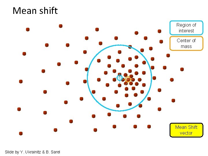 Mean shift Region of interest Center of mass Mean Shift vector Slide by Y.