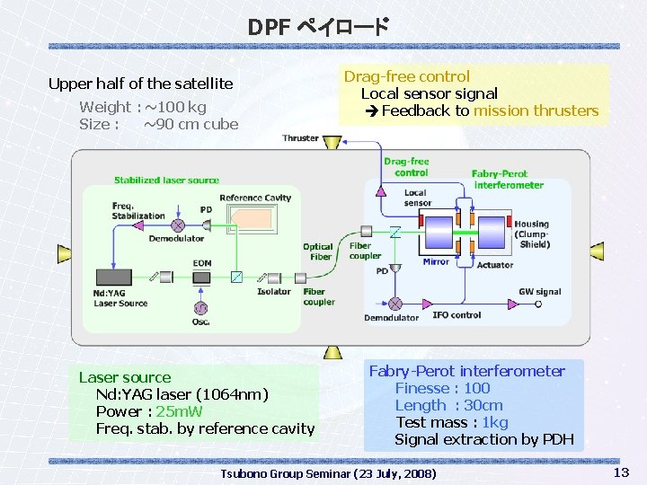 DPF ペイロード Upper half of the satellite Weight : ~100 kg Size : ~90