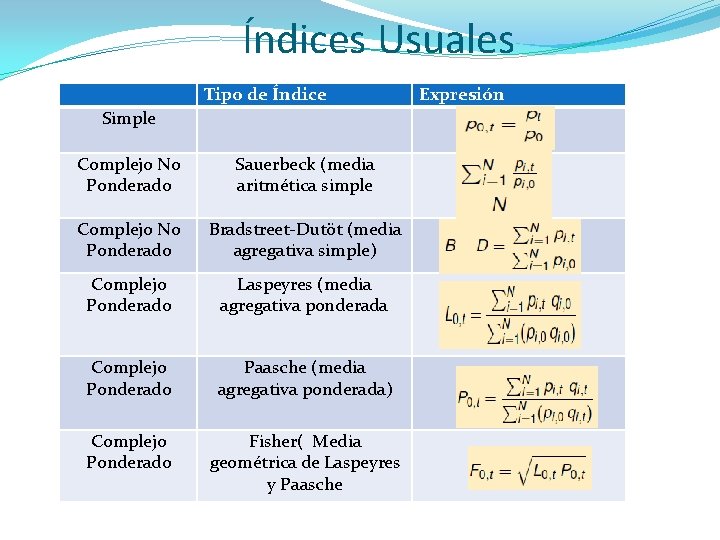 Índices Usuales Tipo de Índice Simple Complejo No Ponderado Sauerbeck (media aritmética simple Complejo