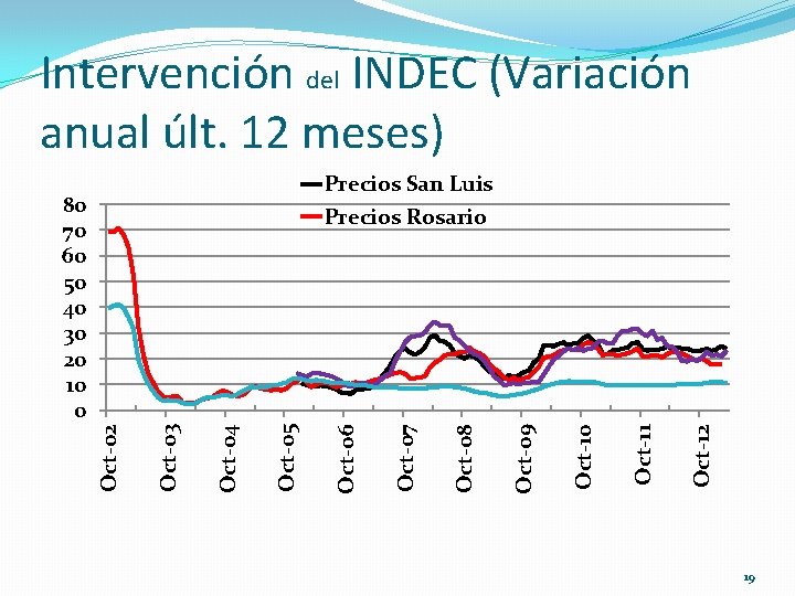 Intervención del INDEC (Variación anual últ. 12 meses) Oct-12 Oct-11 Oct-10 Oct-09 Oct-08 Oct-07