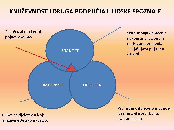 KNJIŽEVNOST I DRUGA PODRUČJA LJUDSKE SPOZNAJE Pokušavaju objasniti pojave oko nas Skup znanja dobivenih