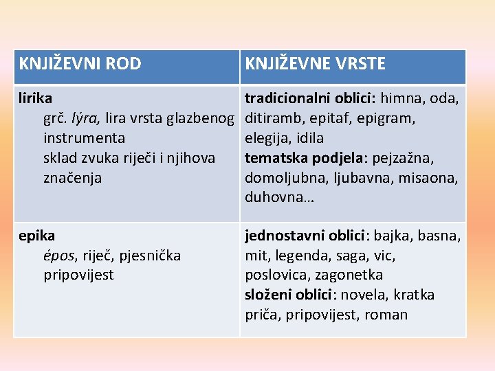 KNJIŽEVNI ROD KNJIŽEVNE VRSTE lirika grč. lýra, lira vrsta glazbenog instrumenta sklad zvuka riječi