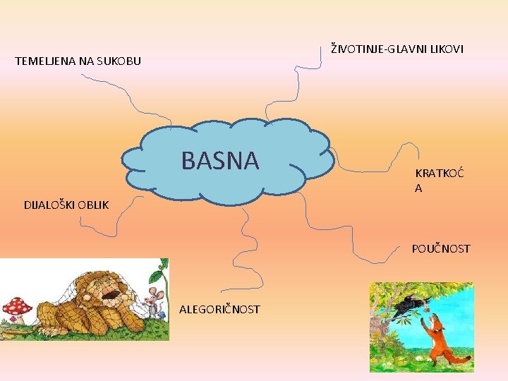 ŽIVOTINJE-GLAVNI LIKOVI TEMELJENA NA SUKOBU BASNA KRATKOĆ A DIJALOŠKI OBLIK POUČNOST ALEGORIČNOST 