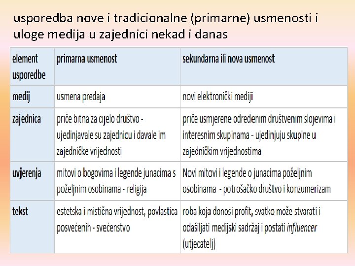 usporedba nove i tradicionalne (primarne) usmenosti i uloge medija u zajednici nekad i danas