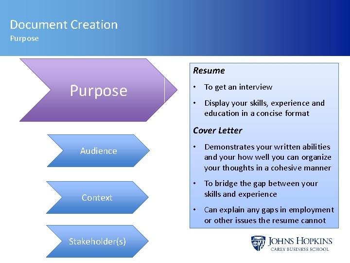 Document Creation Purpose Resume Purpose • To get an interview • Display your skills,