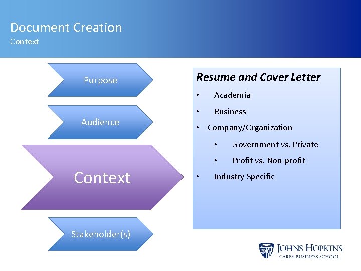 Document Creation Context Purpose Audience Context Stakeholder(s) Resume and Cover Letter • Academia •