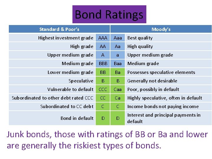 Bond Ratings Standard & Poor’s Moody’s Highest investment grade AAA Aaa Best quality High