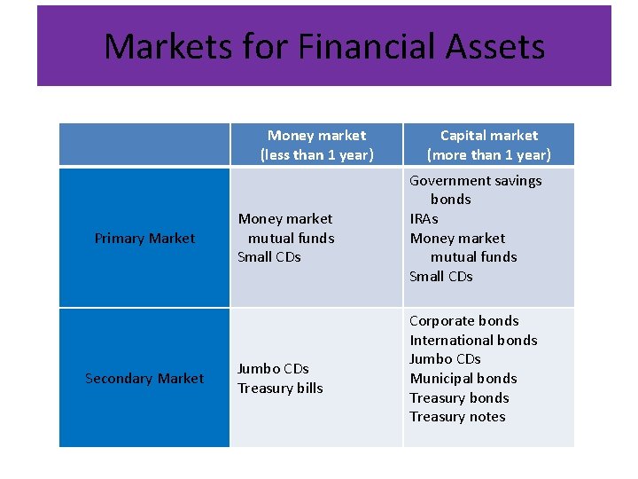 Markets for Financial Assets Money market (less than 1 year) Primary Market Secondary Market