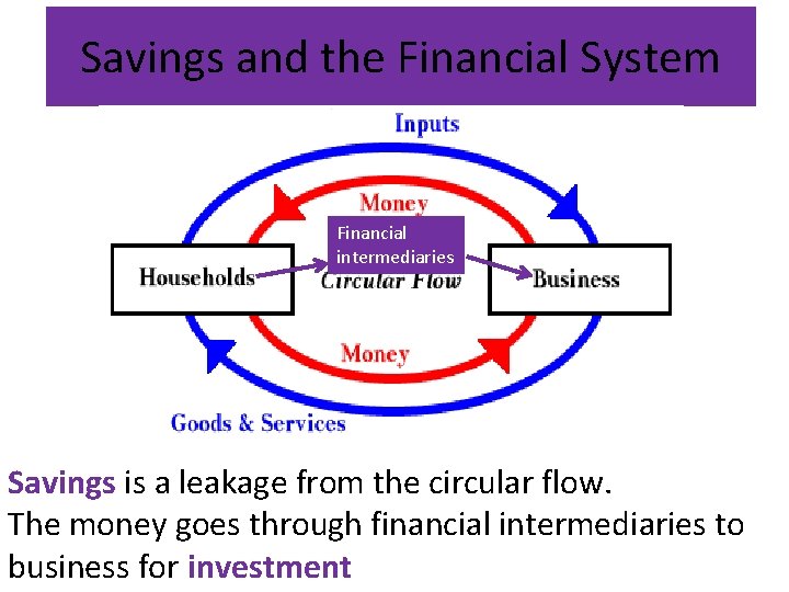 Savings and the Financial System Financial intermediaries Savings is a leakage from the circular