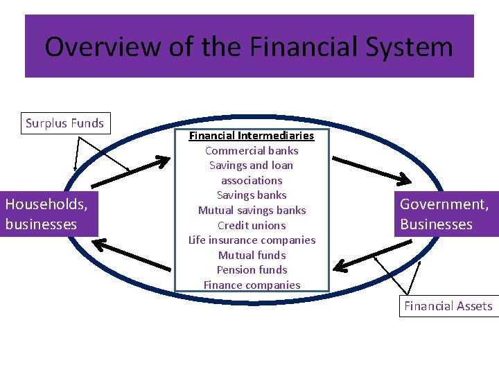 Overview of the Financial System Surplus Funds Households, businesses Financial Intermediaries Commercial banks Savings
