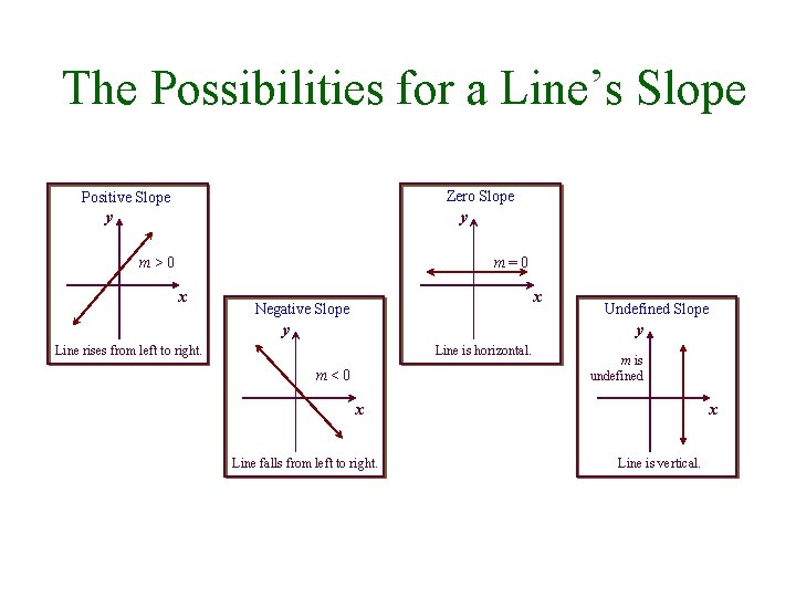 The Possibilities for a Line’s Slope Zero Slope Positive Slope y y m>0 m=0