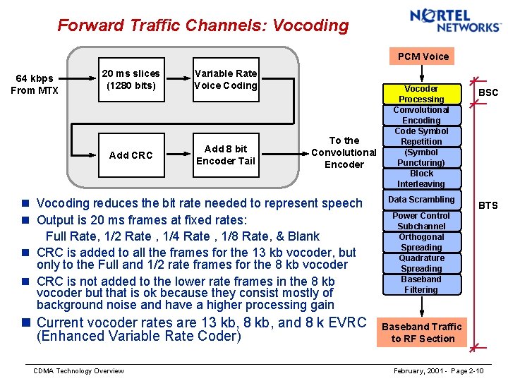 Forward Traffic Channels: Vocoding PCM Voice 64 kbps From MTX 20 ms slices (1280