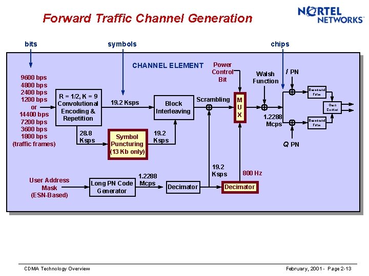 Forward Traffic Channel Generation bits symbols chips CHANNEL ELEMENT 9600 bps 4800 bps 2400