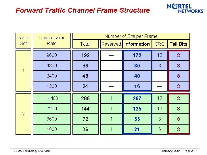 Forward Traffic Channel Frame Structure Rate Set Number of Bits per Frame Transmission Rate