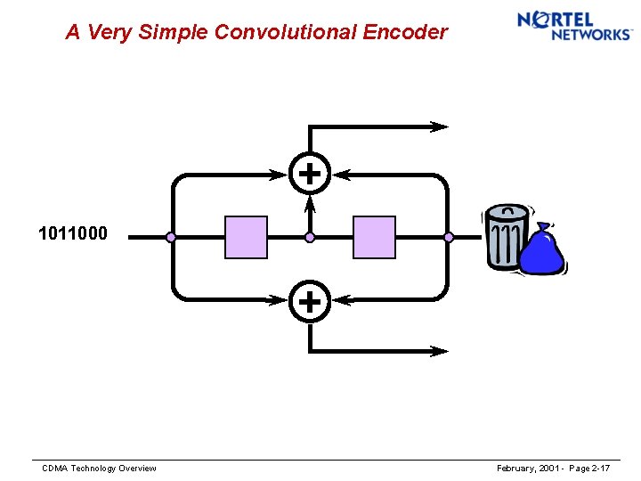 A Very Simple Convolutional Encoder + 1011000 + CDMA Technology Overview February, 2001 -