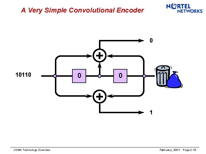 A Very Simple Convolutional Encoder 0 + 10110 0 0 + 1 CDMA Technology