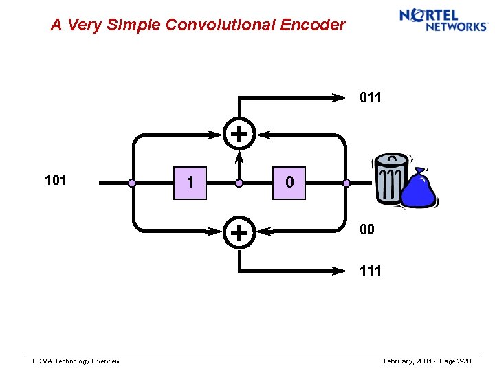 A Very Simple Convolutional Encoder 011 + 101 1 0 + 00 111 CDMA
