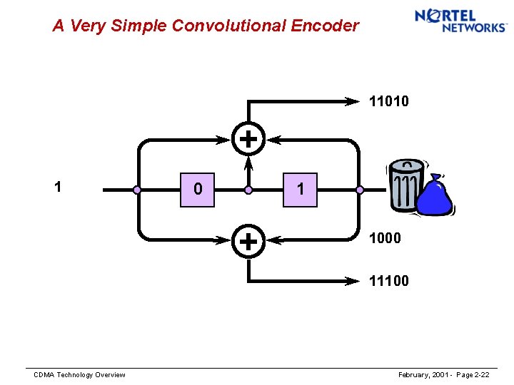 A Very Simple Convolutional Encoder 11010 + 1 0 1 + 1000 11100 CDMA