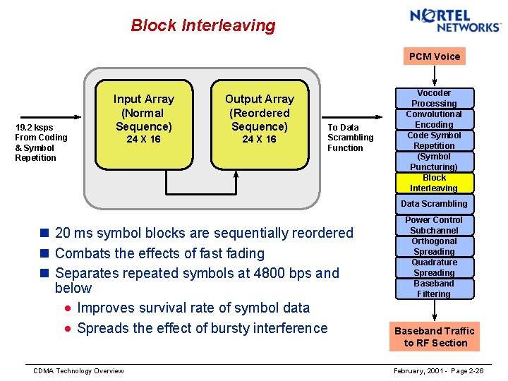 Block Interleaving PCM Voice 19. 2 ksps From Coding & Symbol Repetition Input Array