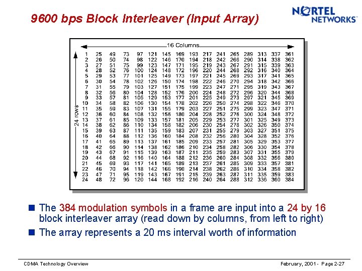 9600 bps Block Interleaver (Input Array) n The 384 modulation symbols in a frame