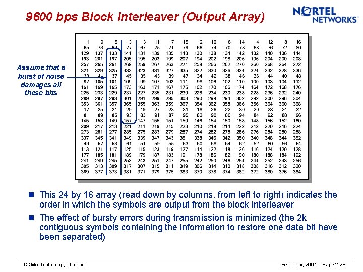 9600 bps Block Interleaver (Output Array) Assume that a burst of noise damages all
