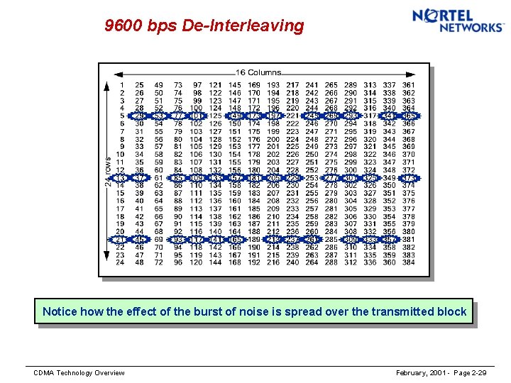 9600 bps De-Interleaving Notice how the effect of the burst of noise is spread