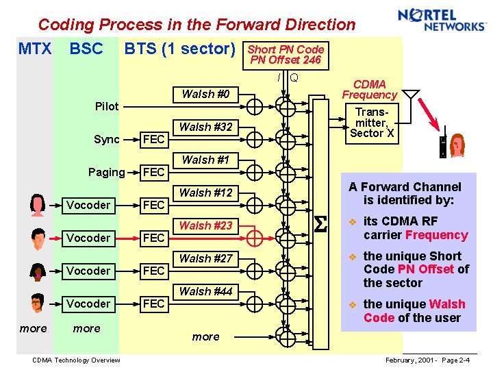 Coding Process in the Forward Direction MTX BSC BTS (1 sector) Short PN Code