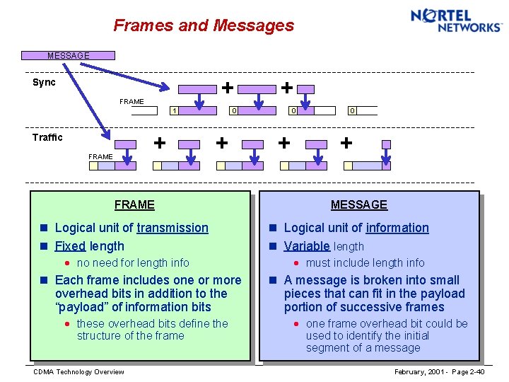 Frames and Messages MESSAGE + Sync FRAME 1 + Traffic FRAME 0 + FRAME