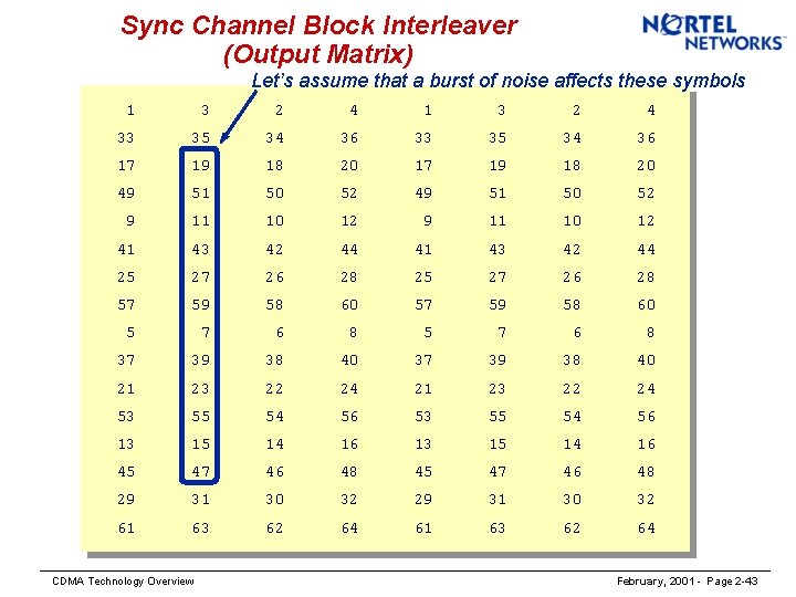 Sync Channel Block Interleaver (Output Matrix) Let’s assume that a burst of noise affects