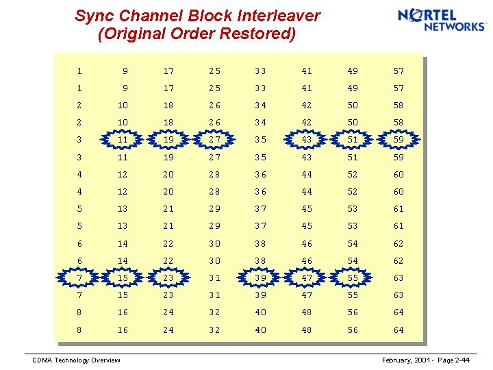 Sync Channel Block Interleaver (Original Order Restored) 1 9 17 25 33 41 49