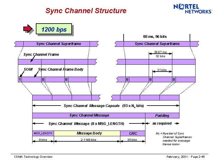 Sync Channel Structure 1200 bps 80 ms, 96 bits Sync Channel Superframe 26. 67