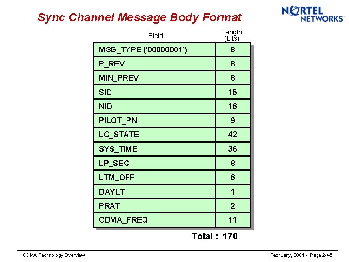 Sync Channel Message Body Format Field Length (bits) MSG_TYPE (‘ 00000001’) 8 P_REV 8