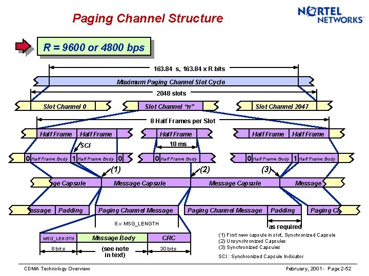 Paging Channel Structure R = 9600 or 4800 bps 163. 84 s, 163. 84