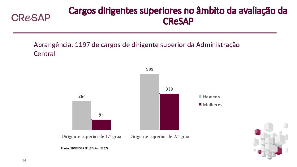 Cargos dirigentes superiores no âmbito da avaliação da CRe. SAP Abrangência: 1197 de cargos