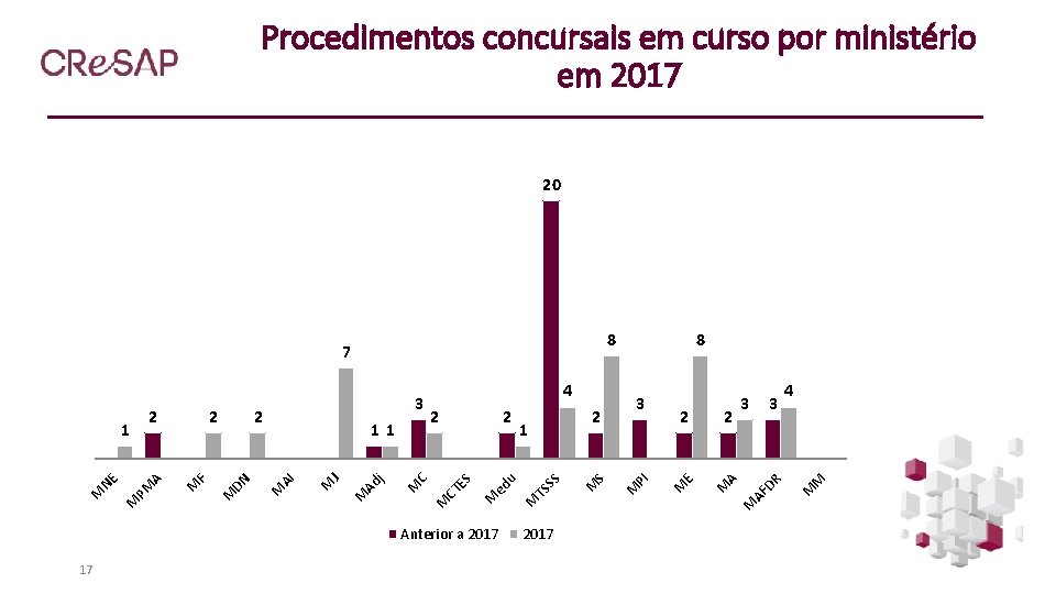 Procedimentos concursais em curso por ministério em 2017 20 Anterior a 2017 17 DR
