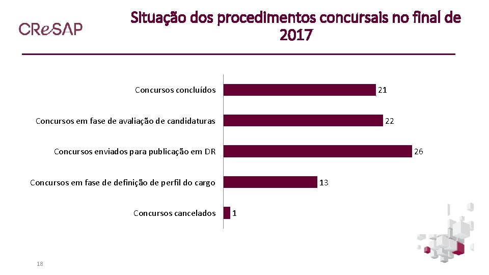 Situação dos procedimentos concursais no final de 2017 Concursos concluídos 21 Concursos em fase