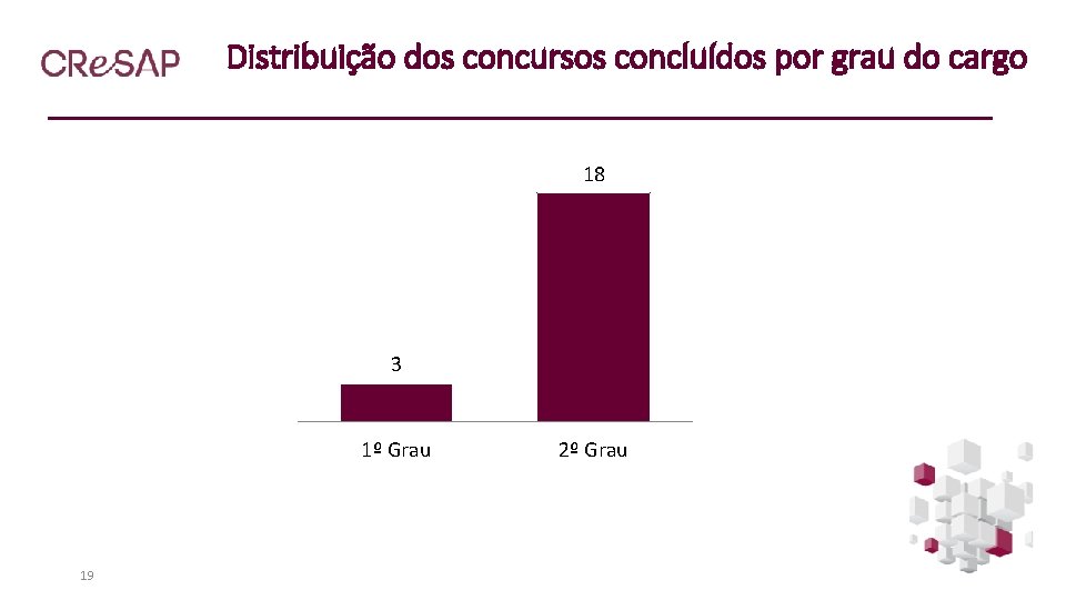 Distribuição dos concursos concluídos por grau do cargo 18 3 1º Grau 19 2º