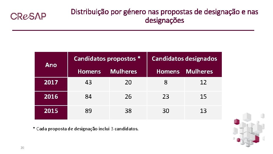 Distribuição por género nas propostas de designação e nas designações Ano Candidatos propostos *