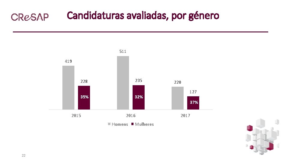 Candidaturas avaliadas, por género 511 419 235 228 35% 2015 32% 2016 Homens 22