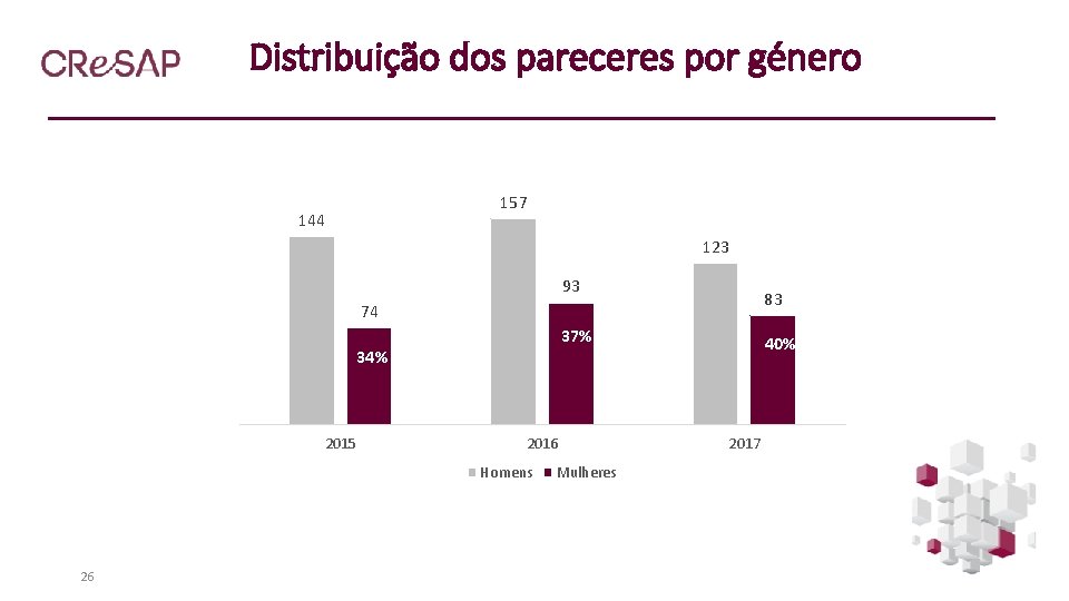 Distribuição dos pareceres por género 157 144 123 93 83 74 37% 34% 2015