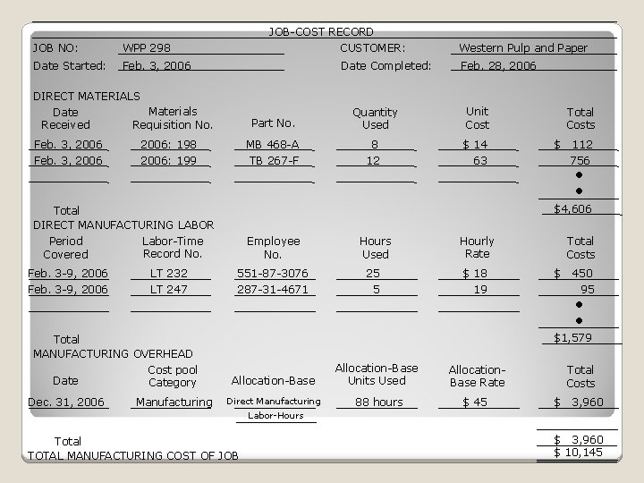 JOB NO: WPP 298 Date Started: Feb. 3, 2006 JOB-COST RECORD CUSTOMER: Date Completed: