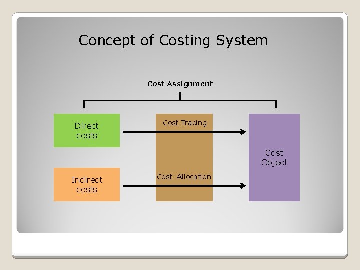 Concept of Costing System Cost Assignment Direct costs Cost Tracing Cost Object Indirect costs