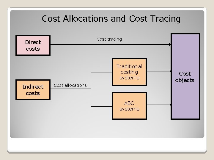 Cost Allocations and Cost Tracing Cost tracing Direct costs Traditional costing systems Indirect costs