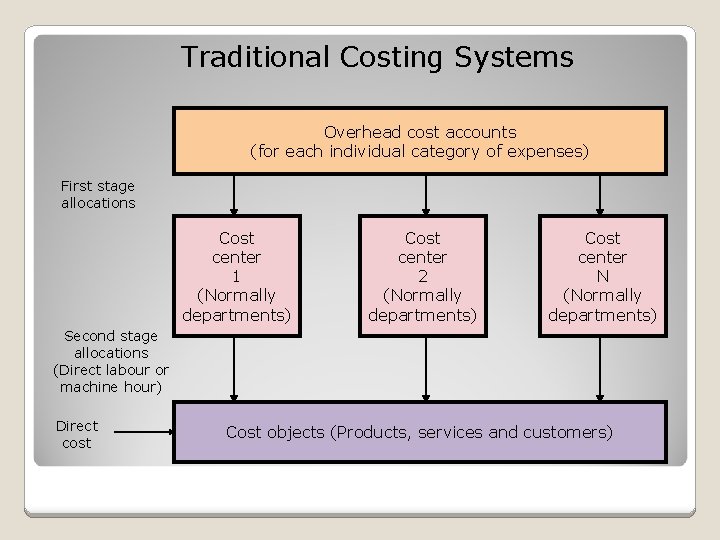 Traditional Costing Systems Overhead cost accounts (for each individual category of expenses) First stage