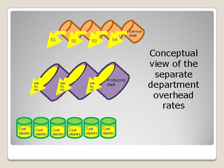 S 1 DM DL FO Cost objects S 2 DM DL FO Cost objects